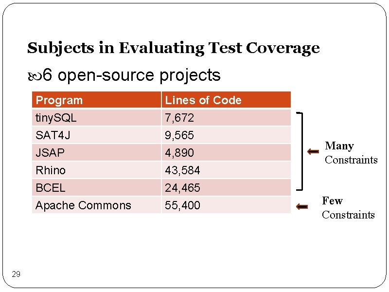 Subjects in Evaluating Test Coverage 6 open-source projects 29 Program tiny. SQL SAT 4