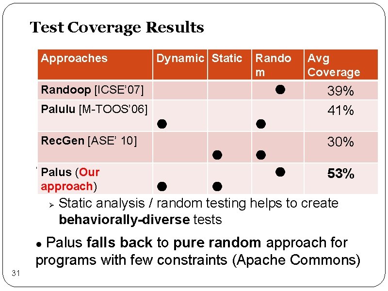 Test Coverage Results Approaches Dynamic Static Rando m Randoop [ICSE’ 07] ● Palulu [M-TOOS’