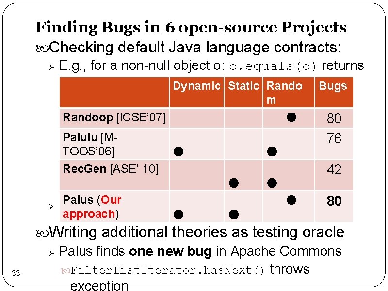 Finding Bugs in 6 open-source Projects Checking default Java language contracts: Ø E. g.