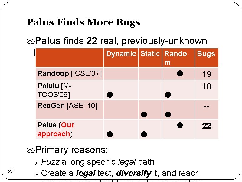 Palus Finds More Bugs Palus finds 22 real, previously-unknown bugs Dynamic Static Rando m