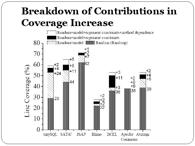 Breakdown of Contributions in Coverage Increase 