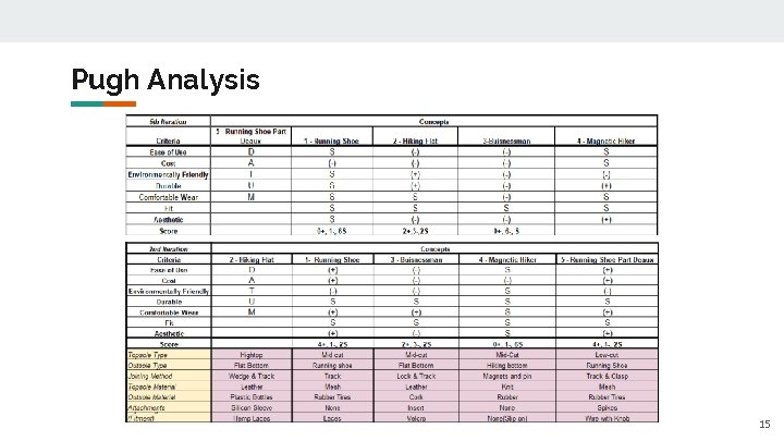 Pugh Analysis 15 