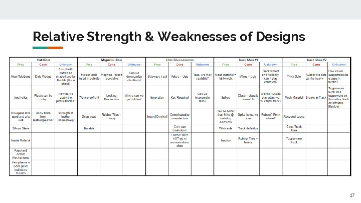 Relative Strength & Weaknesses of Designs 17 