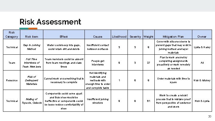 Risk Assessment Risk Category Risk Item Effect Cause Technical Gap in Joining Method Water