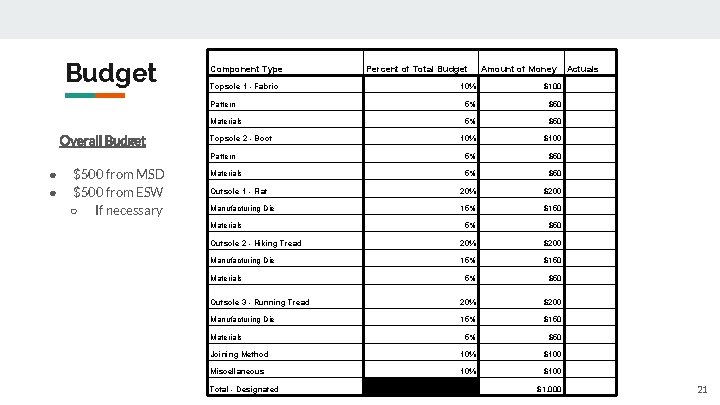 Budget Overall Budget ● ● $500 from MSD $500 from ESW ○ If necessary