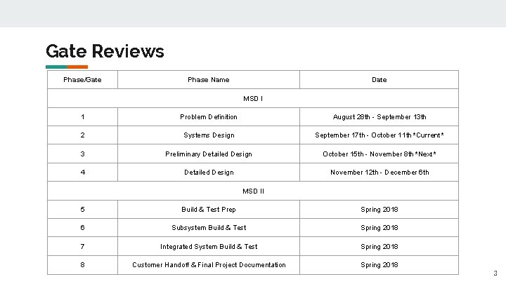 Gate Reviews Phase/Gate Phase Name Date MSD I 1 Problem Definition August 28 th