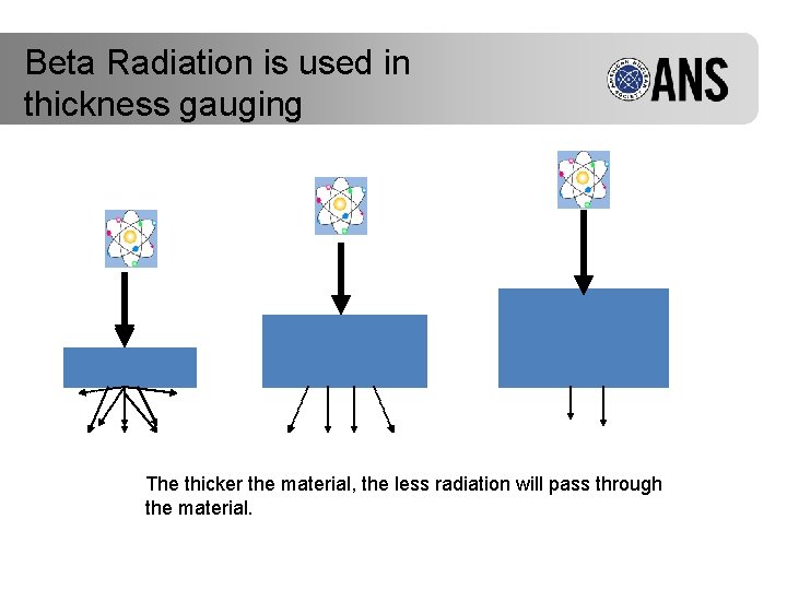Beta Radiation is used in thickness gauging The thicker the material, the less radiation