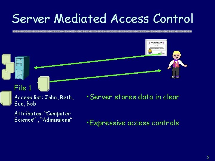Server Mediated Access Control File 1 Access list: John, Beth, Sue, Bob Attributes: “Computer