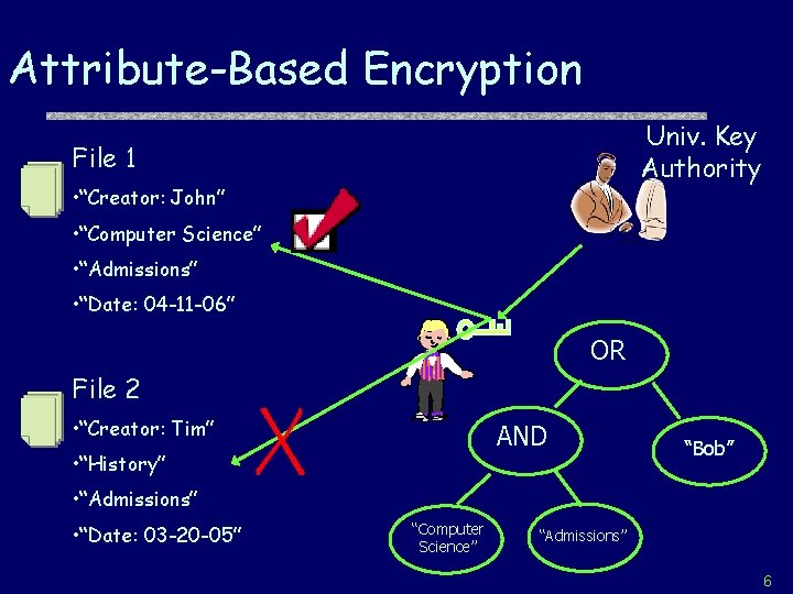 Attribute-Based Encryption Univ. Key Authority File 1 • “Creator: John” • “Computer Science” •