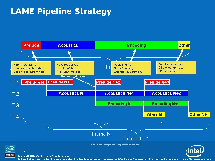 LAME Pipeline Strategy Prelude Fetch next frame Frame characterization Set encode parameters Time Acoustics