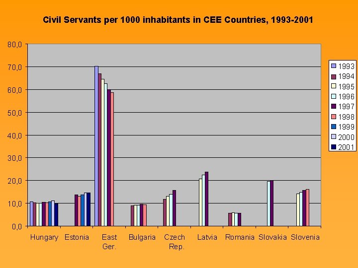 Civil Servants per 1000 inhabitants in CEE Countries, 1993 -2001 80, 0 1993 1994