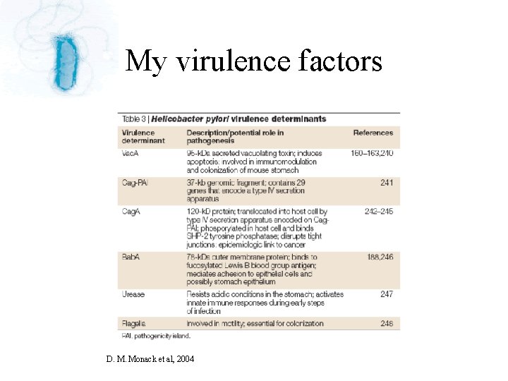 My virulence factors D. M. Monack et al, 2004 