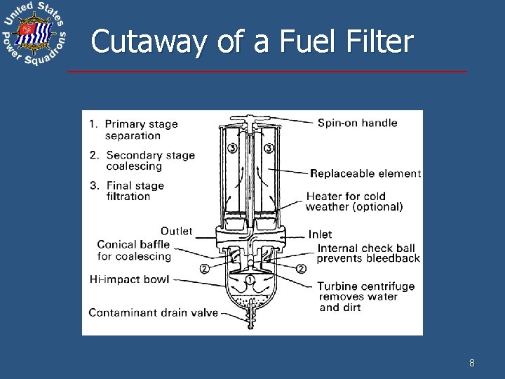 Cutaway of a Fuel Filter 8 