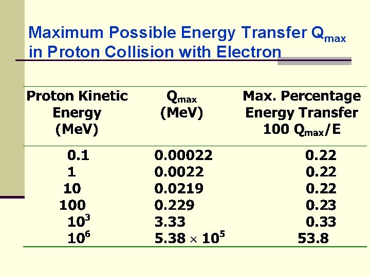Maximum Possible Energy Transfer Qmax in Proton Collision with Electron 