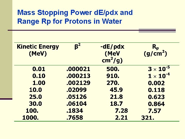 Mass Stopping Power d. E/ρdx and Range Rp for Protons in Water 