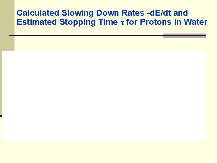 Calculated Slowing Down Rates -d. E/dt and Estimated Stopping Time for Protons in Water