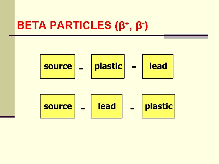 BETA PARTICLES (β+, β-) 