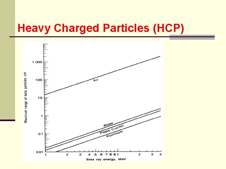 Heavy Charged Particles (HCP) 