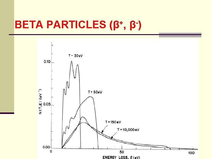 BETA PARTICLES (β+, β-) 
