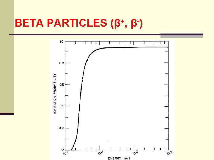 BETA PARTICLES (β+, β-) 