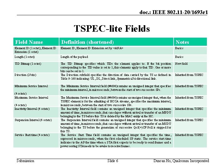 doc. : IEEE 802. 11 -20/1693 r 1 TSPEC-lite Fields Field Name Definition (shortened)