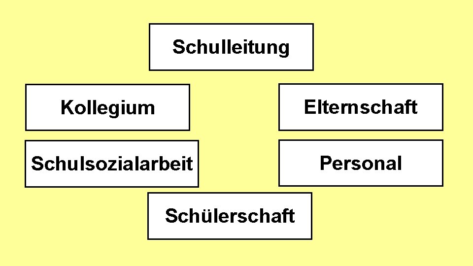 Schulleitung Kollegium Elternschaft Schulsozialarbeit Personal Schülerschaft 