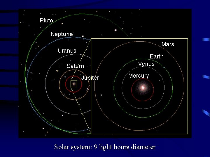 Solar system: 9 light hours diameter 