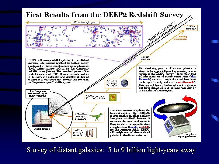 Survey of distant galaxies: 5 to 9 billion light-years away 