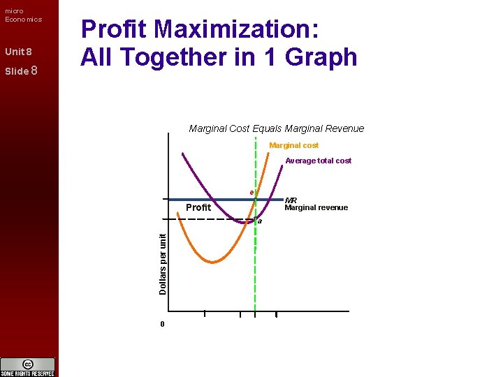 Unit 8 Slide 8 Profit Maximization: All Together in 1 Graph Marginal Cost Equals