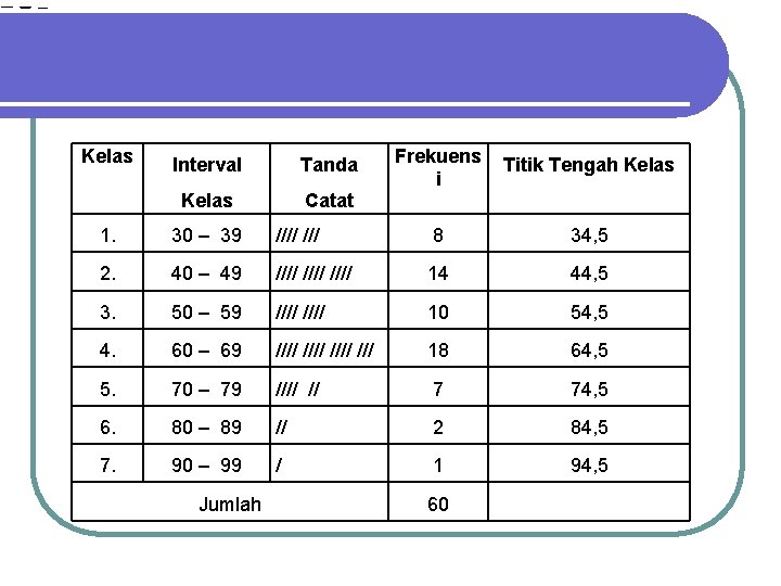 Kelas Interval Tanda Kelas Catat Frekuens i Titik Tengah Kelas 1. 30 – 39