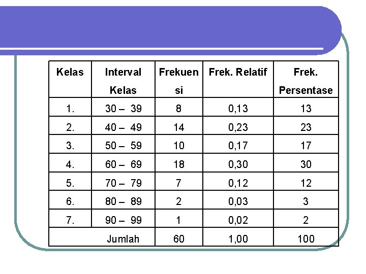 Kelas Interval Frekuen Frek. Relatif Frek. Kelas si 1. 30 – 39 8 0,