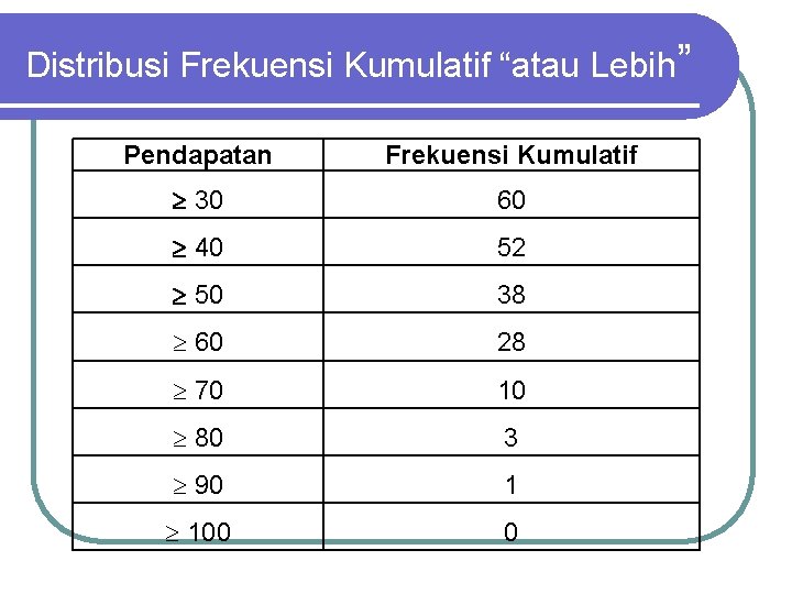 Distribusi Frekuensi Kumulatif “atau Lebih” Pendapatan Frekuensi Kumulatif 30 60 40 52 50 38