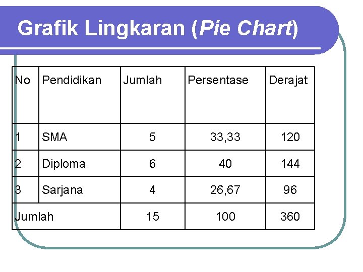 Grafik Lingkaran (Pie Chart) No Pendidikan Jumlah Persentase Derajat 1 SMA 5 33, 33