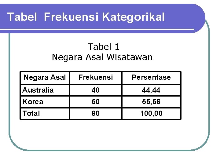 Tabel Frekuensi Kategorikal Tabel 1 Negara Asal Wisatawan Negara Asal Frekuensi Persentase Australia 40