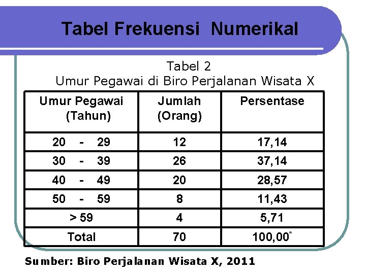 Tabel Frekuensi Numerikal Tabel 2 Umur Pegawai di Biro Perjalanan Wisata X Umur Pegawai