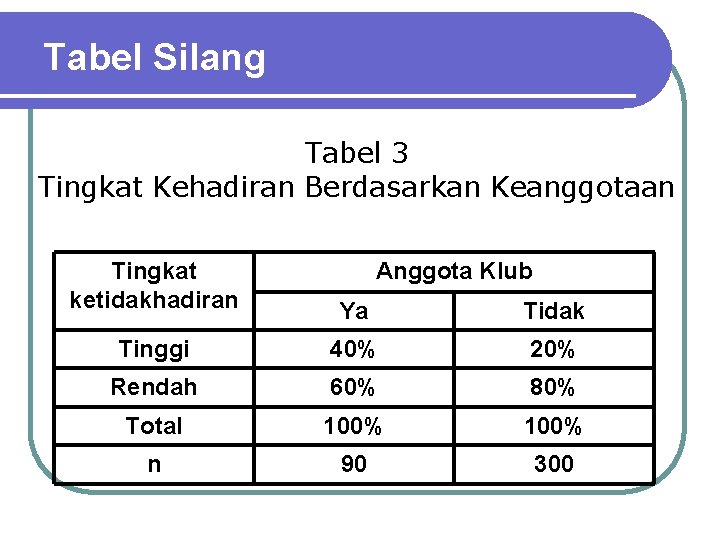 Tabel Silang Tabel 3 Tingkat Kehadiran Berdasarkan Keanggotaan Tingkat ketidakhadiran Anggota Klub Ya Tidak