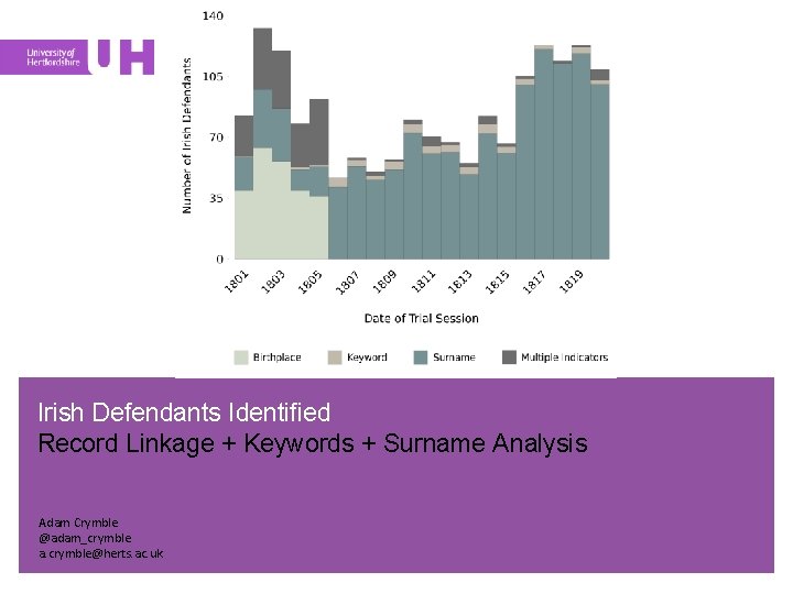 Irish Defendants Identified Record Linkage + Keywords + Surname Analysis Adam Crymble @adam_crymble a.