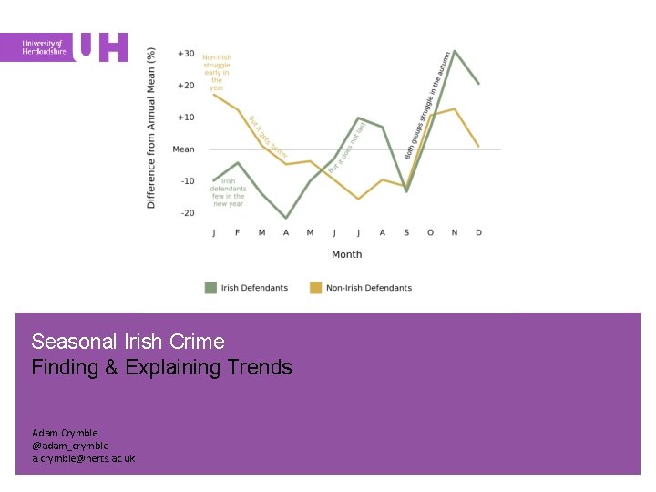 Seasonal Irish Crime Finding & Explaining Trends Adam Crymble @adam_crymble a. crymble@herts. ac. uk