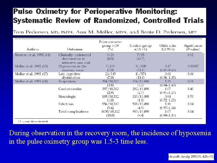 During observation in the recovery room, the incidence of hypoxemia in the pulse oximetry