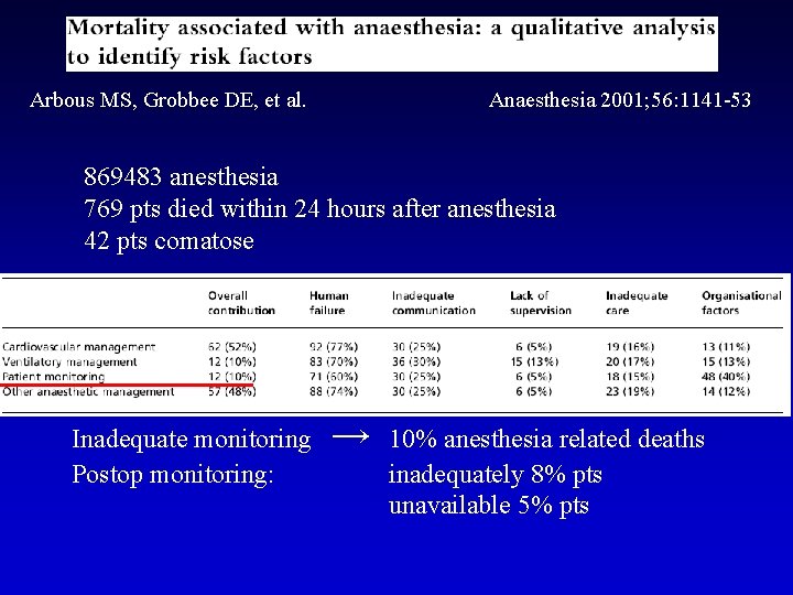 Arbous MS, Grobbee DE, et al. Anaesthesia 2001; 56: 1141 -53 869483 anesthesia 769