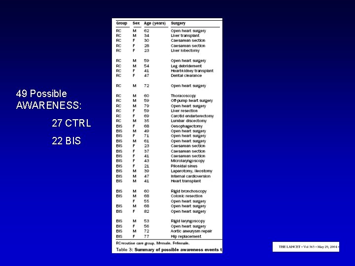 49 Possible AWARENESS: 27 CTRL 22 BIS 