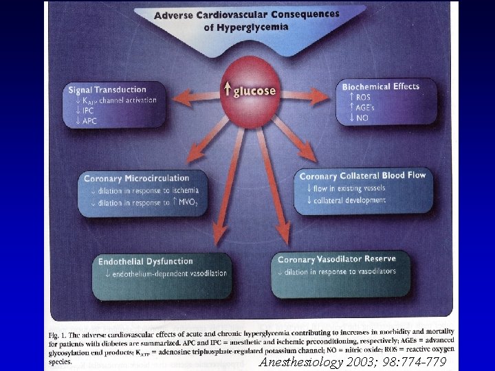 Anesthesiology 2003; 98: 774 -779 