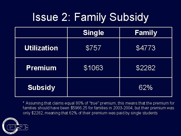 Issue 2: Family Subsidy Single Family Utilization $757 $4773 Premium $1063 $2282 Subsidy 62%