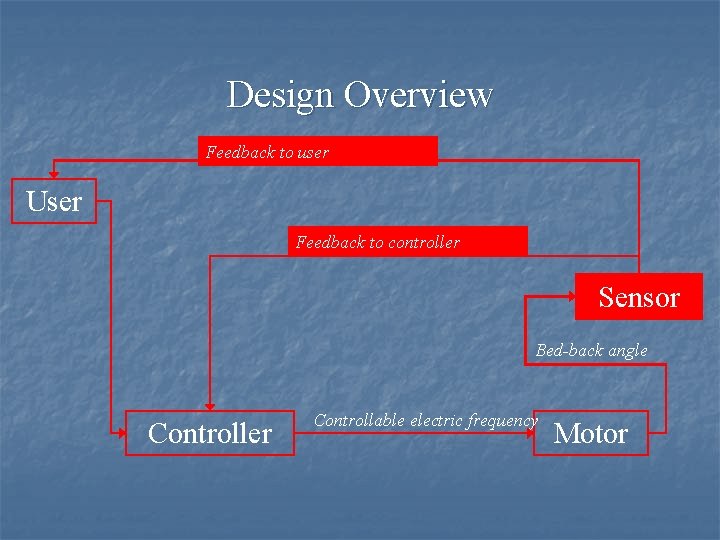 Design Overview Feedback to user User Feedback to controller Sensor Bed-back angle Controller Controllable