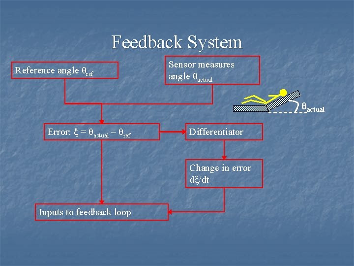 Feedback System Reference angle θref Sensor measures angle θactual Error: ξ = θactual –