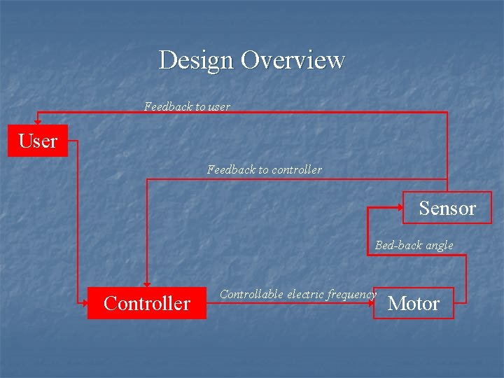 Design Overview Feedback to user User Feedback to controller Sensor Bed-back angle Controller Controllable