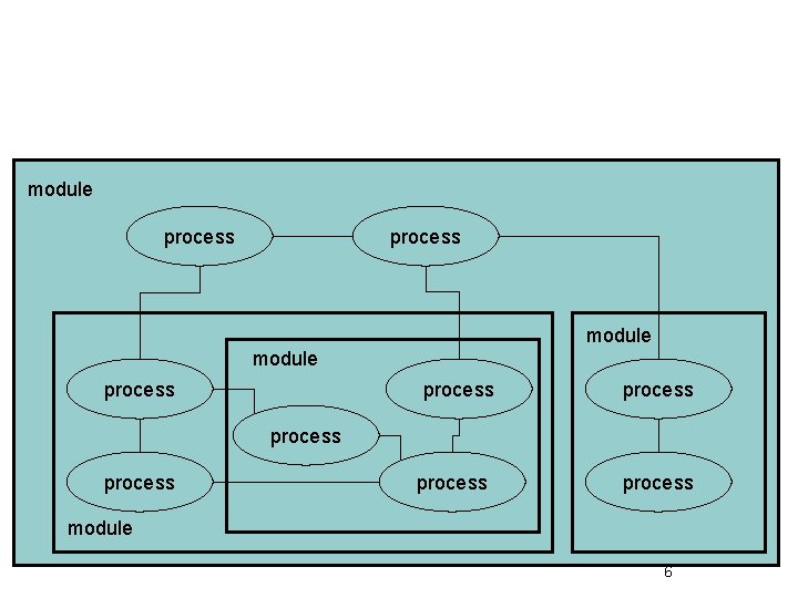 module process process process module 6 