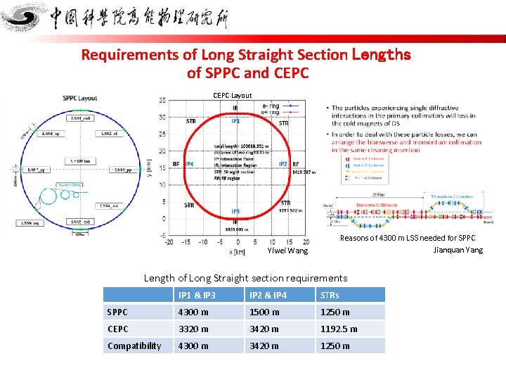Requirements of Long Straight Section Lengths of SPPC and CEPC Layout Reasons of 4300