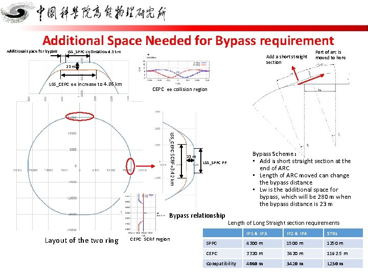 Additional Space Needed for Bypass requirement Additional space for bypass LSS_SPPC collimation 4. 3