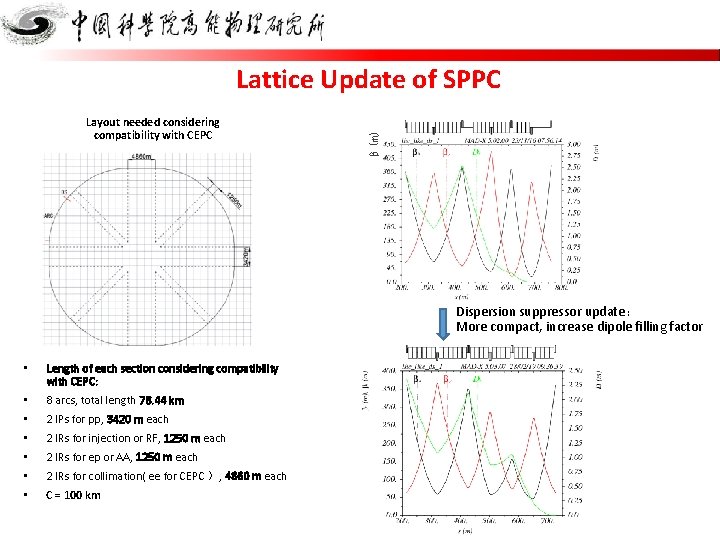 Layout needed considering compatibility with CEPC β(m) Lattice Update of SPPC Dispersion suppressor update：